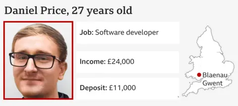 25b8b700-2a53-11f0-8c66-ebf25fc2cfef 25b8b700-2a53-11f0-8c66-ebf25fc2cfef Infographic showing a picture of Daniel Price; Age: 27; Job: Software developer; Income: £24,000; Deposit: £11,000, and map showing his location as Blaenau Gwent Tips from first-time buyers – 'We bought a £320,000 home aged 26' 25b8b700 2a53 11f0 8c66 ebf25fc2cfef
