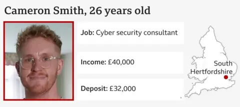 409bab60-2d76-11f0-8f57-b7237f6a66e6 409bab60-2d76-11f0-8f57-b7237f6a66e6 Infographic showing a picture of Cameron Smith; Age: 26: Job: Cyber security consultant; Income: £40,000; Deposit: £32,000, and map showing his location as South Hertfordshire Tips from first-time buyers – 'I bought a fixer-upper to get on the ladder' 409bab60 2d76 11f0 8f57 b7237f6a66e6
