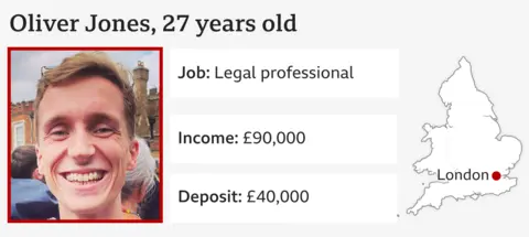 4f171620-2669-11f0-8c66-ebf25fc2cfef 4f171620-2669-11f0-8c66-ebf25fc2cfef Infographic showing a picture of Oliver Jones; Age: 27; Job: Legal professional; Income: £90,000; Deposit: £40,000, and map showing his location as London Tips from first-time buyers – 'We bought a £320,000 home aged 26' 4f171620 2669 11f0 8c66 ebf25fc2cfef