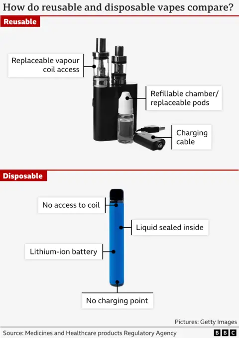 55356e30-3d48-11f0-af00-f94ff1cabcc0 55356e30-3d48-11f0-af00-f94ff1cabcc0 Graphic that shows the differences between reusable and disposable vapes, using an image for each and highlighting some of its parts. Only reusable vapes have access to coil, a charging point and a refillable chamber or replacement pods. Disposable vapes have liquid sealed inside and they work with a lithium-ion battery. Why are disposable vapes being banned and how harmful is vaping? 55356e30 3d48 11f0 af00 f94ff1cabcc0