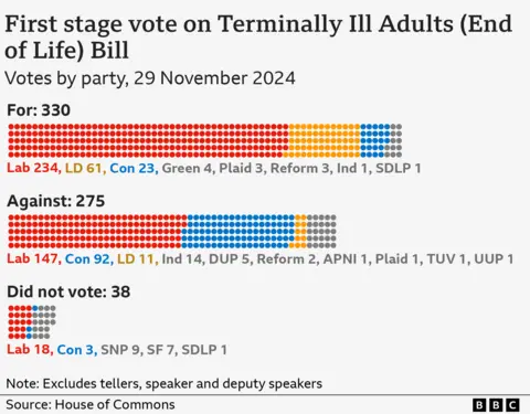 6843acd0-3230-11f0-8519-3b5a01ebe413 6843acd0-3230-11f0-8519-3b5a01ebe413 A chart showing a breakdown by party of MPs who voted for, against and did not vote on the Terminally Ill Adults (End of Life) Bill for England and Wales. The 330 MPs who voted for were made up of 234 Labour, 61 Liberal Democrat, 23 Conservative and 12 MPs from other parties. The 275 MPs who voted against were made up of 147 Labour, 92 Conservative, 11 Liberal Democrat and 25 MPs from other parties. The 38 MPs who did not vote were made up of 18 Labour, 3 Conservative and 17 MPs from other parties. MPs debate assisted dying bill after major changes MPs debate assisted dying bill after major changes 6843acd0 3230 11f0 8519 3b5a01ebe413