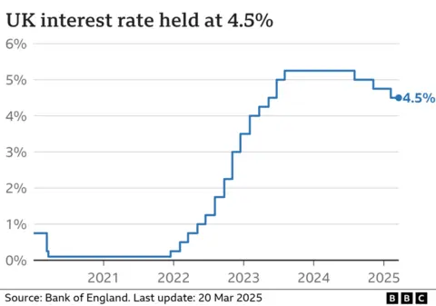 7cda2060-251b-11f0-8c66-ebf25fc2cfef 7cda2060-251b-11f0-8c66-ebf25fc2cfef A graph showing the change in the UK interest rate. On the left hand side of the graph, the rate falls to near zero in 2020 where it stays until the end of 2021 when it starts to rise to 5.25% by 2023. In 2024, it starts to fall to its current level of 4.5%. When will interest rates go down again? 7cda2060 251b 11f0 8c66 ebf25fc2cfef