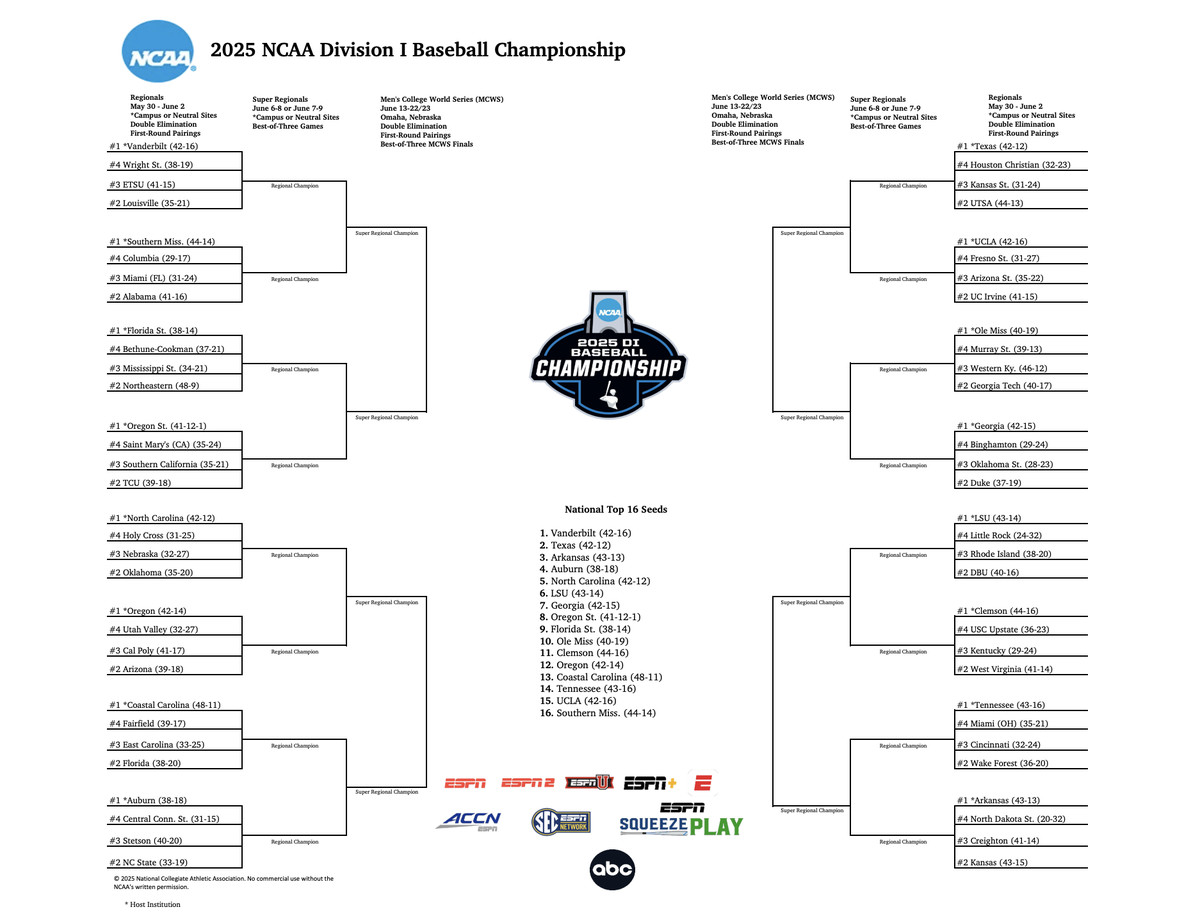 Screenshot_2025_05_28_at_8 Screenshot_2025_05_28_at_8 Men’s College World Series Regionals: Teams, seedings, schedule, scores, and more Screenshot 2025 05 28 at 8
