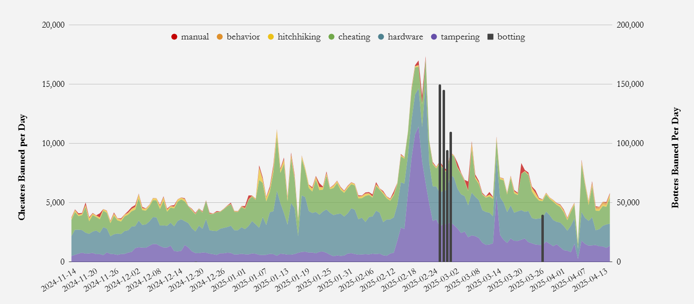 Vanguard-Bans-Per-Day-April-2025 Vanguard-Bans-Per-Day-April-2025 a graph showing the number of cheaters banned by day and the type of bans, how riot games is fighting the war against video game hackers How Riot Games is fighting the war against video game hackers Vanguard Bans Per Day April 2025