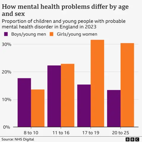 bd2bead0-2670-11f0-b26b-ab62c890638b bd2bead0-2670-11f0-b26b-ab62c890638b Chart showing rates of mental ill-health among children and young people teen mental health: when to seek help and what parents can do Teen mental health: When to seek help and what parents can do bd2bead0 2670 11f0 b26b ab62c890638b