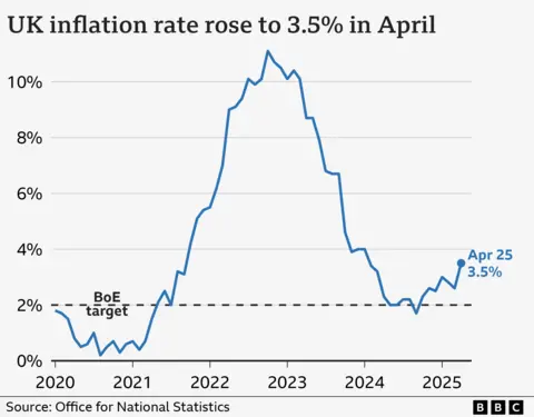 cffca7e0-360a-11f0-96c3-cf669419a2b0 cffca7e0-360a-11f0-96c3-cf669419a2b0 Line chart showing the UK Consumer Price Index annual inflation rate, from January 2020 to April 2025. In the year to January 2020, inflation was 1.8%. It then fell close to 0% in late-2020 before rising sharply, hitting a high of 11.1% in October 2022. It then fell to a low of 1.7% in September 2024 before rising slightly again. In the year to April 2025, it rose to 3.5%, up from 2.6% the previous month. Bills push inflation to highest in more than a year Bills push inflation to highest in more than a year cffca7e0 360a 11f0 96c3 cf669419a2b0
