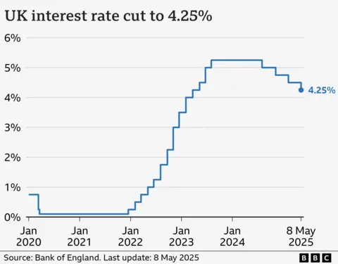 d770d930-2bfe-11f0-8ff1-59f5dcf8e9f5 d770d930-2bfe-11f0-8ff1-59f5dcf8e9f5 Line chart showing interest rates in the UK from January 2020 to May 2025. At the start of January 2020, rates were at 0.75%. They fell to 0.1% by March in response to the Covid pandemic, and stayed there until late 2021. From there, they gradually climbed to a high of 5.25% in August 2023, before being cut to 5% in August 2024, 4.75% in November 2024, 4.5% in February 2025, and 4.25% on 8 May 2025. UK interest rates cut to 4.25% by Bank of England d770d930 2bfe 11f0 8ff1 59f5dcf8e9f5