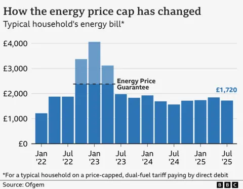 da0f3bf0-379d-11f0-8519-3b5a01ebe413 da0f3bf0-379d-11f0-8519-3b5a01ebe413 A bar chart showing the energy price cap for a typical household on a price-capped, dual-fuel tariff paying by direct debit, from January 2022 to September 2025. The figure was £1,216 based on typical usage in January 2022. This rose to a high of £4,059 in January 2023, although the Energy Price Guarantee limited bills to £2,380 for a typical household between October 2022 and June 2023. Bills dropped to £1,568 in July 2024, before rising slightly to £1,717 in October, £1,738 in January 2025, and £1,849 a year from April. From July to September, the figure will fall to £1,720. Energy bills to fall for first time in a year from July da0f3bf0 379d 11f0 8519 3b5a01ebe413