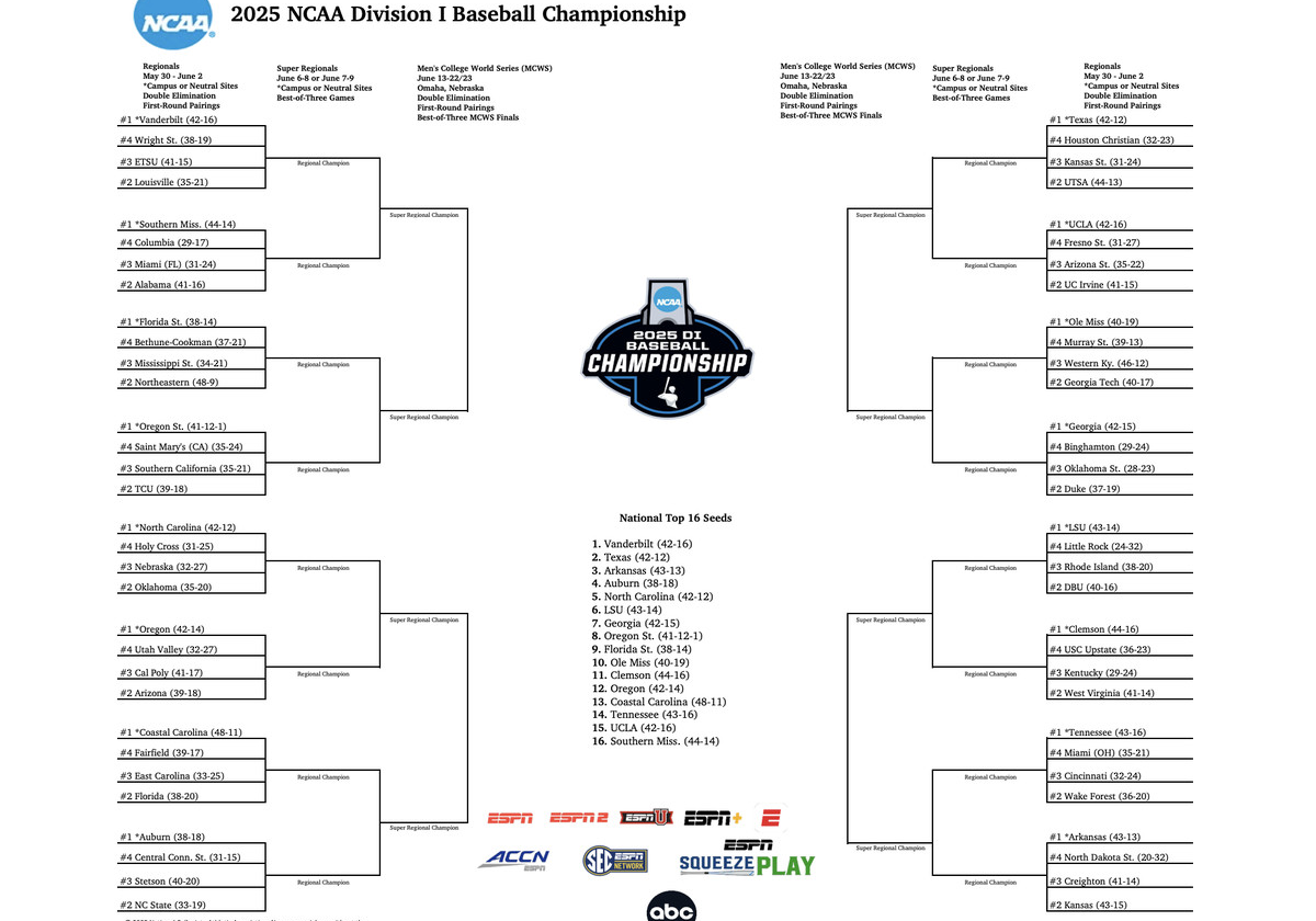 wp-header-logo-1675-1200x840 wp-header-logo-1675-1200x840 Men’s College World Series Regionals: Teams, seedings, schedule, scores, and more wp header logo 1675 1200x840