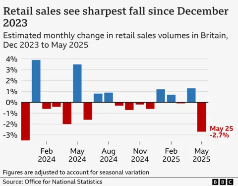 09da1410-4dbd-11f0-a466-d54f65b60deb 09da1410-4dbd-11f0-a466-d54f65b60deb A bar chart showing seasonally-adjusted monthly change in the volume of retail sales in Great Britain, from May 2024 to May 2025. The figures were as follows: Dec 2023 (-3.5%), Jan 2024 (3.9%), Feb 2024 (-0.6%), Mar 2024 (-0.4%), Apr 2024 (-2.0%), May 2024 (3.5%), Jun 2024 (-1.6%), Jul 2024 (0.8%), Aug 2024 (0.9%), Sep 2024 (-0.3%), Oct 2024 (-0.7%), Nov 2024 (-0.2%), Dec 2024 (-0.6%), Jan 2025 (1.2%), Feb 2025 (0.7%), Mar 2025 (-0.1%), Apr 2025 (1.3%), May 2025 (-2.7%). 'Dismal' month for supermarkets pushes down retail sales 09da1410 4dbd 11f0 a466 d54f65b60deb