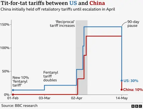1603b550-465d-11f0-bbaa-4bc03e0665b7 1603b550-465d-11f0-bbaa-4bc03e0665b7 A line chart showing US tariffs imposed on Chinese goods imports, and Chinese tariffs on US good imports, since 1 February. As of 1 February, the US had placed 10% on imports from China, which increased to 20% by 3 March, 54% by 2 April, 104% by 8 April, and 145% by 9 April. It then dropped to 30% on 14 May when a 90-day pause was agreed between the two countries. China only imposed 34% tariffs on US imports on 3 April, 84% on 9 April, and 125% on 11 April. It then dropped to 10% on 14 May. Trump claims rare earths deal 'done' with China 1603b550 465d 11f0 bbaa 4bc03e0665b7