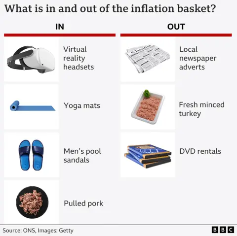 511cf700-2bf5-11f0-8ff1-59f5dcf8e9f5 511cf700-2bf5-11f0-8ff1-59f5dcf8e9f5 Graphic showing what is in and out of the inflation basket. The in column shows virtual reality headsets, yoga mats, men's pool sandals and pulled pork. The out column shows local newspaper adverts, fresh minced turkey and DVD rentals. UK inflation rate: How quickly are prices rising? 511cf700 2bf5 11f0 8ff1 59f5dcf8e9f5