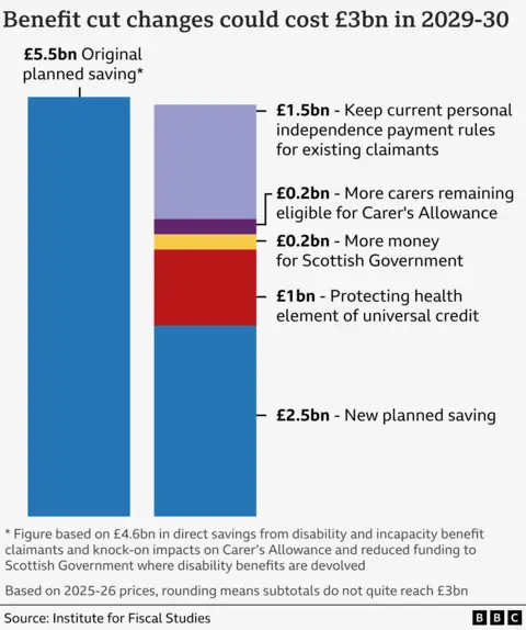 640bbd70-5377-11f0-b4be-8f7caf53b80c 640bbd70-5377-11f0-b4be-8f7caf53b80c A bar chart showing that the changes to benefit cuts could cost £3bn by 2029-30. The original planned saving would be £5.5bn but the changes could cost £1.5bn for keeping current personal independence payment rules for existing claimants, £0.2bn as more carers remain eligible for Carer's Allowance, £0.2bn more for the Scottish Government (where benefit payments are devolved), and £1bn for protecting health element of universal credit. The new planned saving is £2.5bn. The source is the Institute for Fiscal Studies Starmer U-turns on benefits cuts after Labour backlash 640bbd70 5377 11f0 b4be 8f7caf53b80c