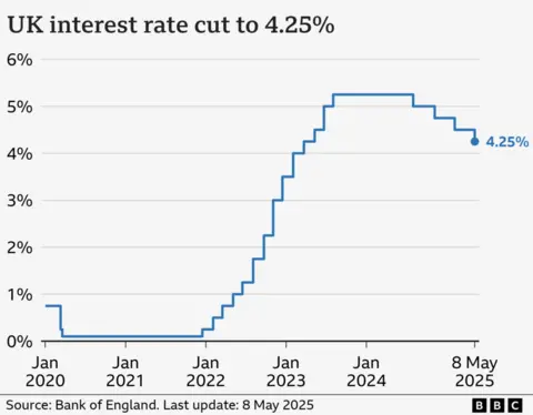 7b5f0a60-4c31-11f0-86d5-3b52b53af158 7b5f0a60-4c31-11f0-86d5-3b52b53af158 Line chart showing interest rates in the UK from January 2020 to May 2025. At the start of January 2020, rates were at 0.75%. They fell to 0.1% by March in response to the Covid pandemic, and stayed there until late 2021. From there, they gradually climbed to a high of 5.25% in August 2023, before being cut to 5% in August 2024, 4.75% in November 2024, 4.5% in February 2025, and 4.25% on 8 May 2025. Bank of England expected to hold interest rates at 4.25% 7b5f0a60 4c31 11f0 86d5 3b52b53af158