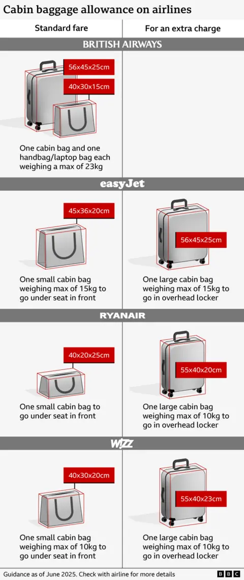 9885ca80-42ee-11f0-835b-310c7b938e84 9885ca80-42ee-11f0-835b-310c7b938e84 Illustration of luggage sizes on four major carriers. British Airways' standard fare includes a cabin bag measuring up to 56x45x25cm and an underseat bag up to 40x30x15cm, each weighing a max of 23kg. EasyJet's standard fare allows one underseat bag measuring up to 45x36x20cm and weighing a max of 15kg. For an extra charge, passengers can bring one large cabin bag of max 56x45x25cm, weighing up to 15kg. Ryanair's standard fare includes an underseat bag of up to 40x20x25cm. For an extra charge, passengers can also bring a large cabin bag of up to 55x40x20cm, weighing a max of 10kg. Wizz Air's standard fare includes an underseat bag of up to 40x30x20cm weighing a max of 10kg. For an extra charge, Wizz customers can bring a large cabin bag of up to 55x40x23cm, weighing a max of 10kg. 'I burst into tears': How airline carry-on confusion triggered legal row 9885ca80 42ee 11f0 835b 310c7b938e84