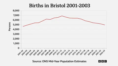 a96e8520-5271-11f0-b4be-8f7caf53b80c a96e8520-5271-11f0-b4be-8f7caf53b80c BBC/ONS A graph showing the number of births in Bristol between 2001-2003. The graph shows that the birth rate peaked around 2011-2012 and has been steadily declining since. 'How can people afford to have kids?' a96e8520 5271 11f0 b4be 8f7caf53b80c