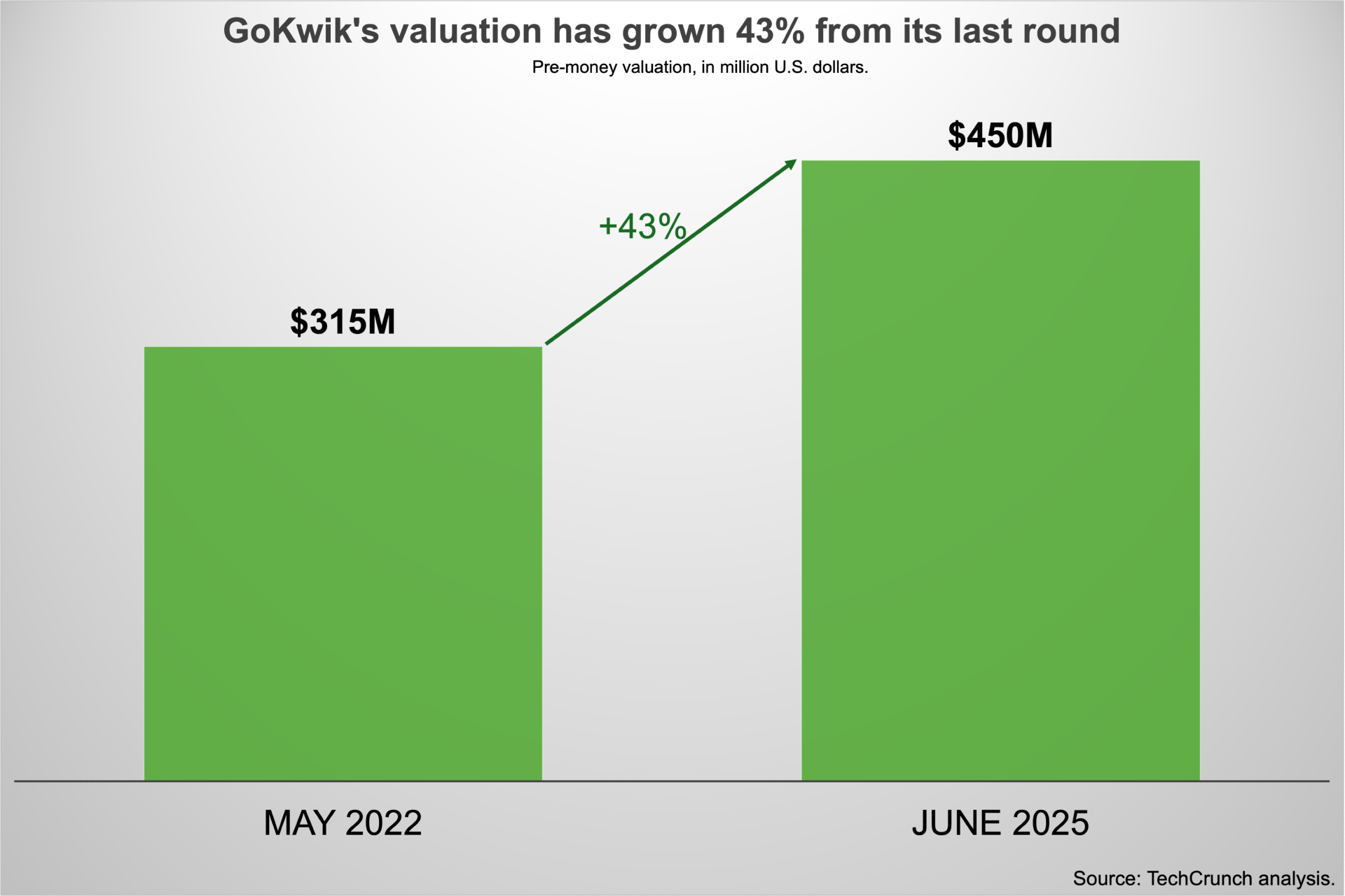 gokwik-valuation_ffb567 gokwik-valuation_ffb567 India’s GoKwik raised a small $13M round for a hefty leap in valuation gokwik valuation ffb567
