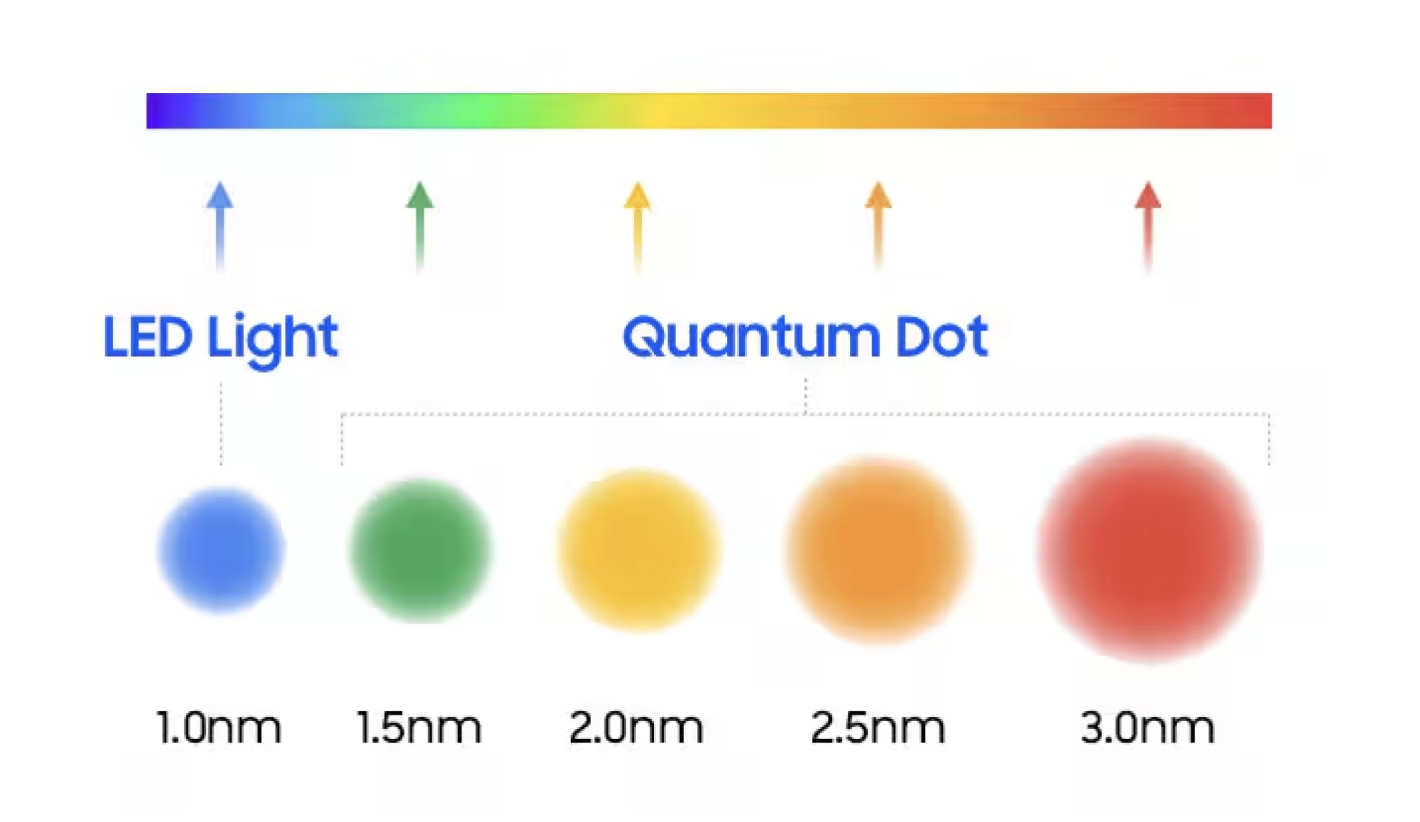 images-1 images-1 Colorful circles of various sizes representing TV pixels and color spectrum What to look for when buying a TV, as told through this easy TV specs guide images 1
