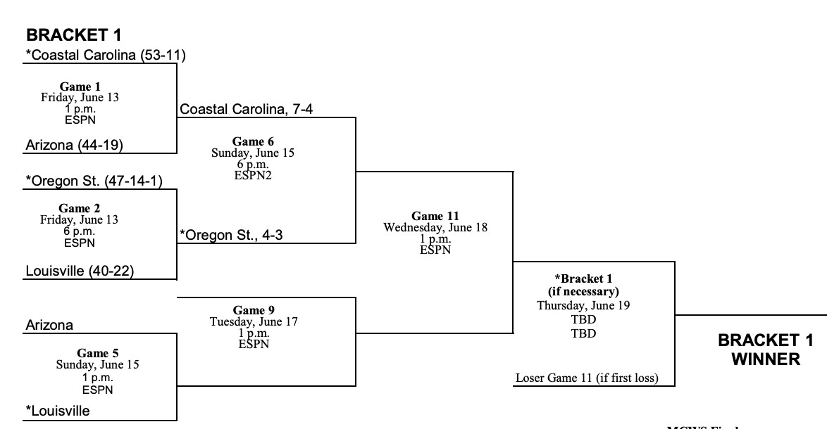 Men’s College World Series: Brackets, scores, and more wp header logo 713