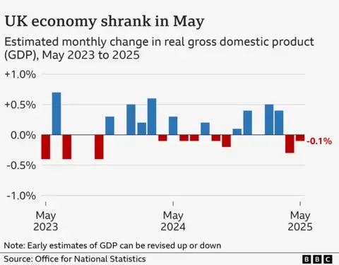“A bar chart showing the estimated monthly GDP growth of the UK economy, from May 2023 to 2025. The figures are as follows: May 2023 (-0.4%), Jun 2023 (0.7%), Jul 2023 (-0.4%), Aug 2023 (0.0%), Sep 2023 (0.0%), Oct 2023 (-0.4%), Nov 2023 (0.3%), Dec 2023 (0.0%), Jan 2024 (0.5%), Feb 2024 (0.2%), Mar 2024 (0.6%), Apr 2024 (-0.1%), May 2024 (0.3%), Jun 2024 (-0.1%), Jul 2024 (-0.1%), Aug 2024 (0.2%), Sep 2024 (-0.1%), Oct 2024 (-0.2%), Nov 2024 (0.1%), Dec 2024 (0.4%), Jan 2025 (0.0%), Feb 2025 (0.5%), Mar 2025 (0.4%), Apr 2025 (-0.3%),May 2025 (-0.1%)”  Reeves disappointed after economy unexpectedly shrinks 4fba96a0 5e23 11f0 960d e9f1088a89fe