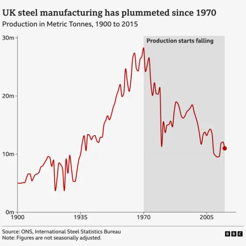 6569dd70-5e65-11f0-a40e-a1af2950b220 6569dd70-5e65-11f0-a40e-a1af2950b220 A line chart showing UK steel production in millions of metric tonnes from 1900 to 2015. The line starts around 5 million in 1901 and gradually rises throughout the early part of the 20th century, peaking at around 28 million tonnes in 1970. After this point it starts to decline year on year, before rebounding a little in the latter part of the 1980s and 1990s. It then drops to a low of 11 million tonnes by the end of the times series. Trump's tariffs are looming large over the UK’s last surviving steel towns 6569dd70 5e65 11f0 a40e a1af2950b220