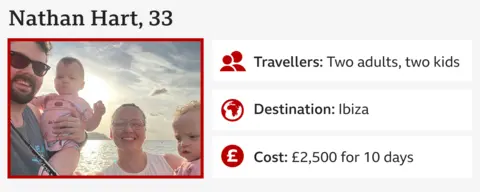 Infographic including an image of Nathan, his wife and their two children and the following information: 
Nathan Hart, 33
Travellers: Two adults, two children
Destination: Ibiza 
Cost: £2,500 for 10 days
  How we saved hundreds of pounds on our summer holiday 799f1090 5e69 11f0 a40e a1af2950b220