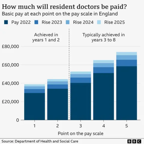 fb074810-5e6d-11f0-a40e-a1af2950b220 fb074810-5e6d-11f0-a40e-a1af2950b220 A chart showing how much resident doctors will be paid at each stage during their training Why are resident doctors striking and what are they paid? fb074810 5e6d 11f0 a40e a1af2950b220