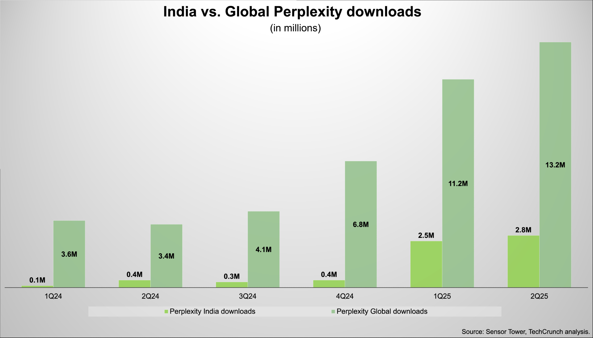 perplexity-india-global perplexity-india-global Perplexity sees India as a shortcut in its race against OpenAI perplexity india global