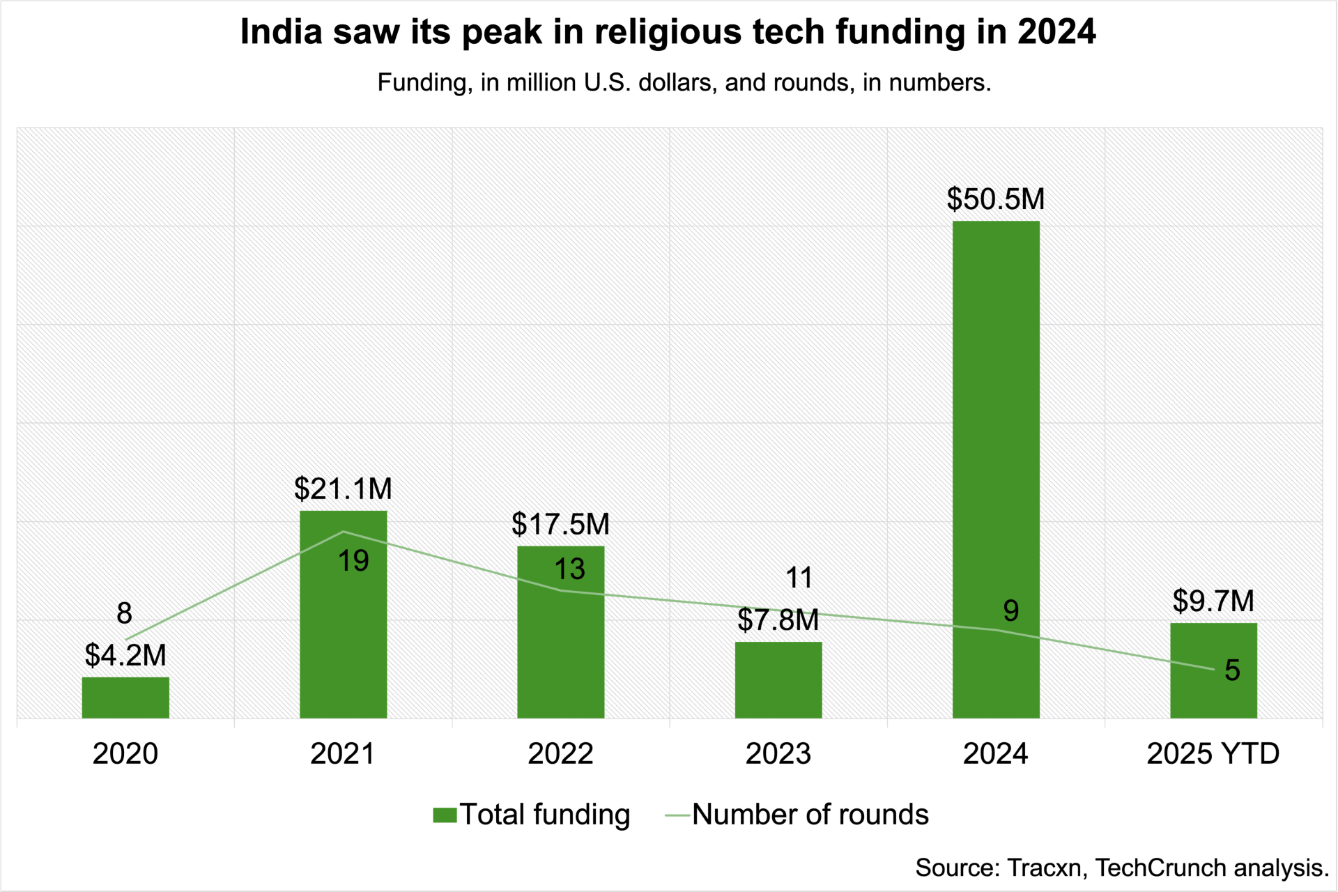 religious-tech-funding religious-tech-funding Sri Mandir keeps investors hooked as digital devotion grows religious tech funding