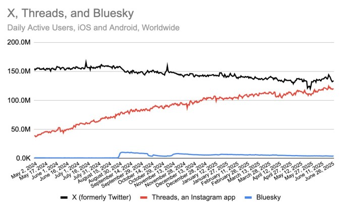 wp-header-logo-495 wp-header-logo-495 As X loses its CEO, daily usage is down and competition is growing wp header logo 495