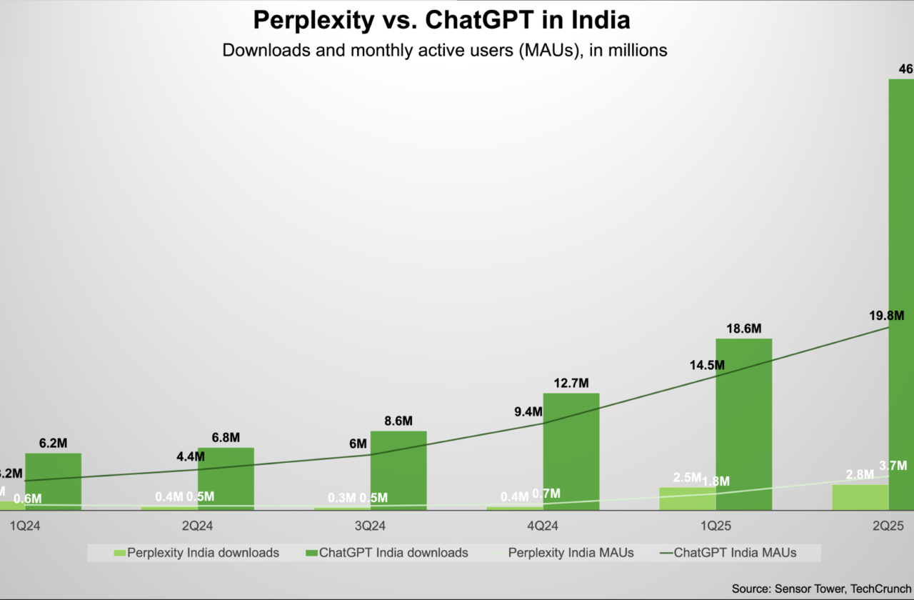 wp-header-logo-908-1280x840 wp-header-logo-908-1280x840 Perplexity sees India as a shortcut in its race against OpenAI wp header logo 908 1280x840
